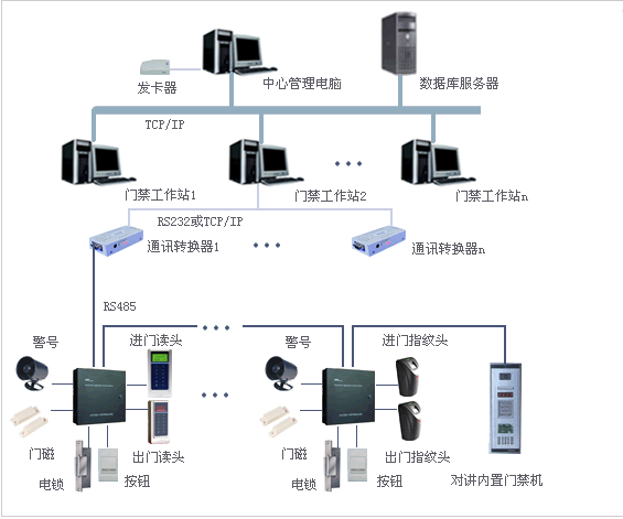 門(mén)禁、消費(fèi)、考勤一卡通工程